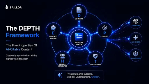 DEPTH Framework by Zaillor: Definable, Evidence-backed, Precise, Trustworthy, Human-attributed