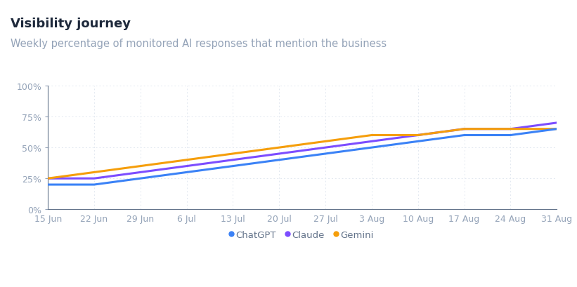 B2B SaaS Provider visibility journey chart