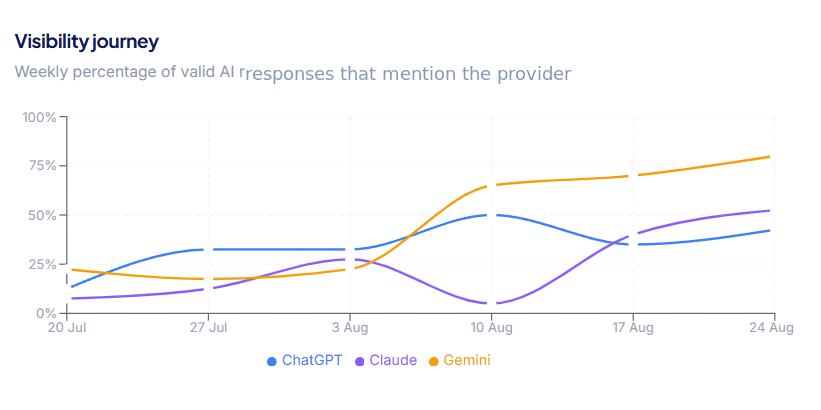 Intercity Travel Provider visibility journey chart