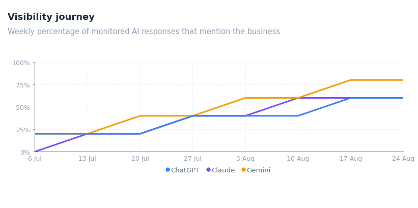Luxury Ethnicwear Brand visibility journey chart