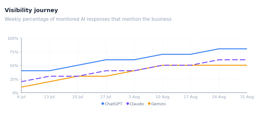 Sports E-commerce Brand visibility journey chart
