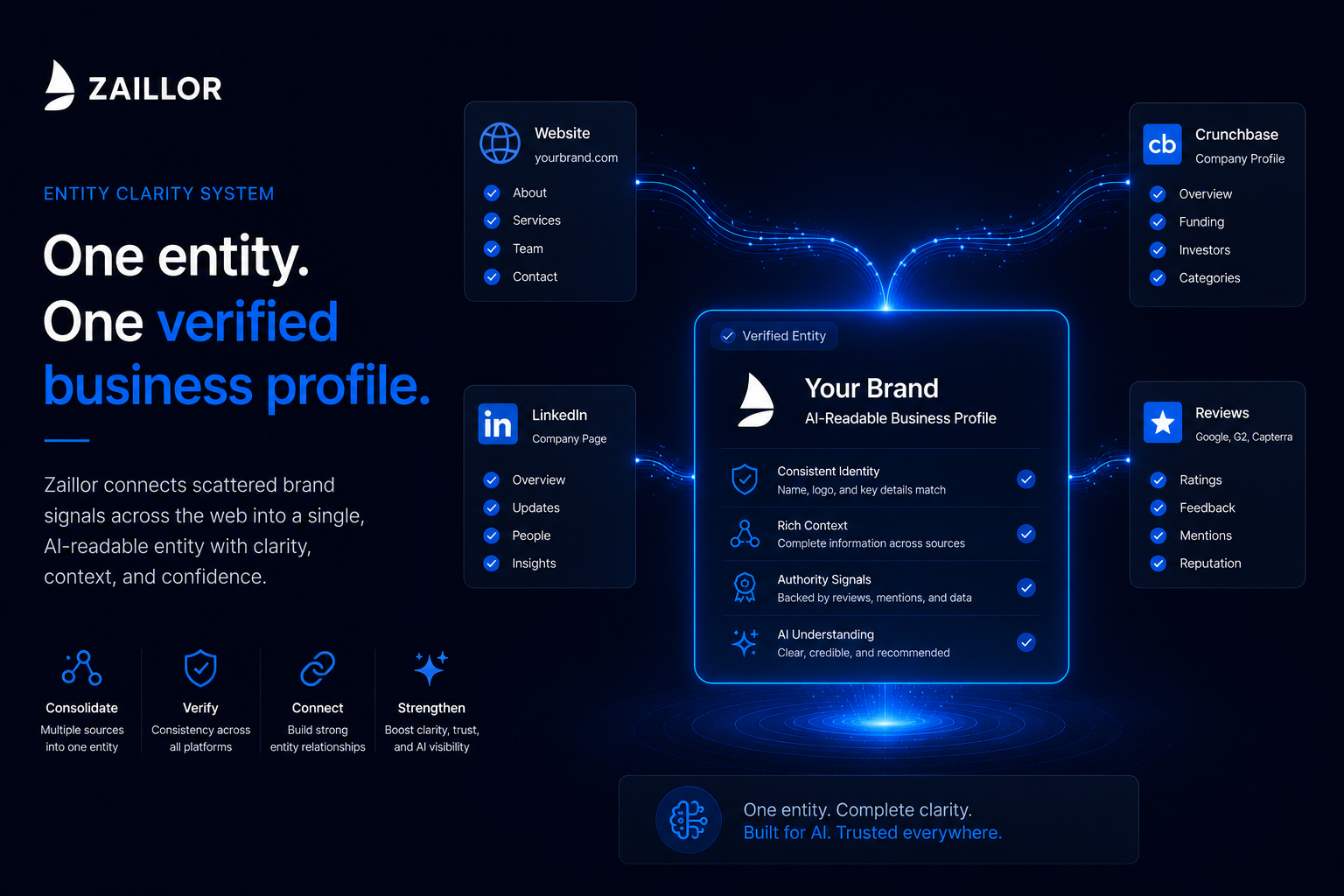Entity clarity profile: how a connected entity looks to AI systems
