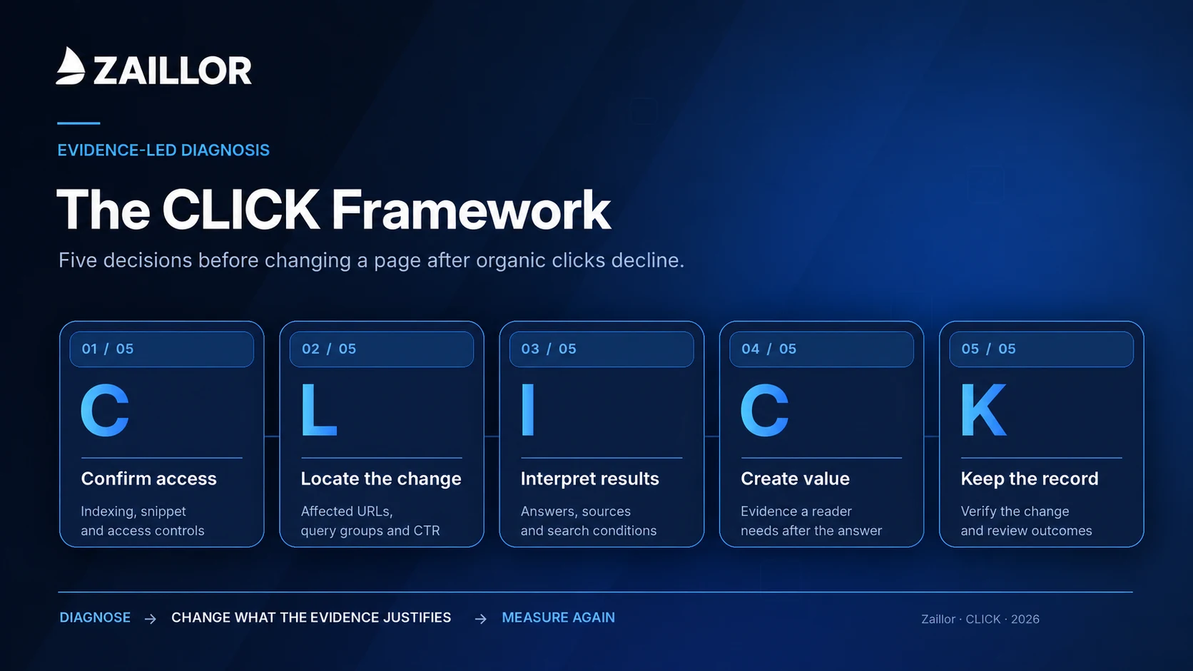 The CLICK Framework: five decisions before changing a page after organic clicks decline.