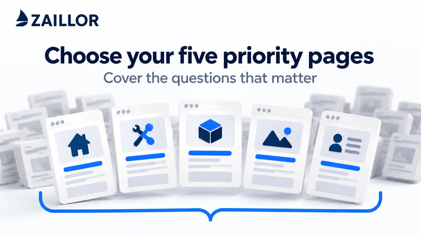 Five website-page cards represent priority pages selected to cover the questions that matter.